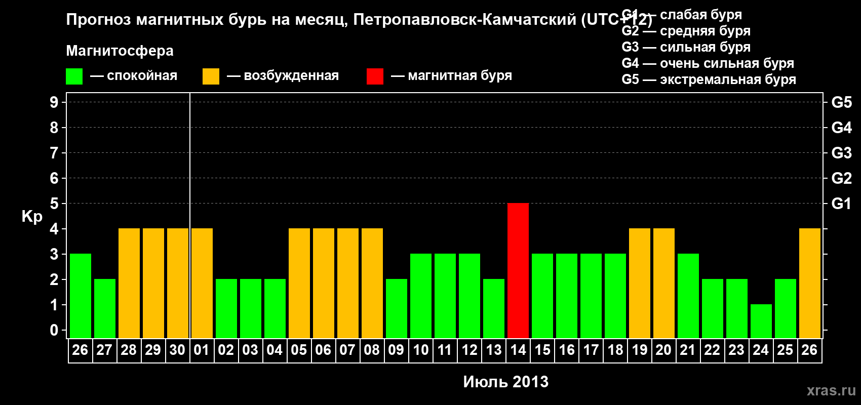 Прогноз максимального суточного геомагнитного индекса Kp на <b>1 месяц</b> (31 день) <b>с 26 июня по 26 июля 2013 г</b>