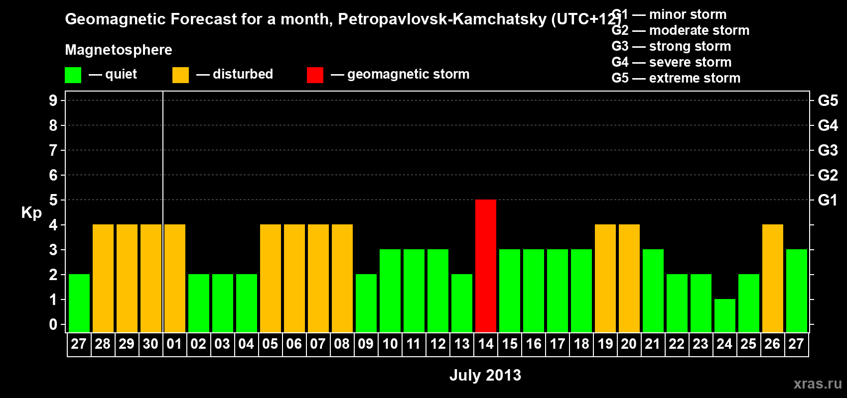 Forecast of the daily maximal value of geomagnetic index Kp for <b>1 month</b> (31 days) <b>from Jun 27, 2013 to Jul 27, 2013</b>