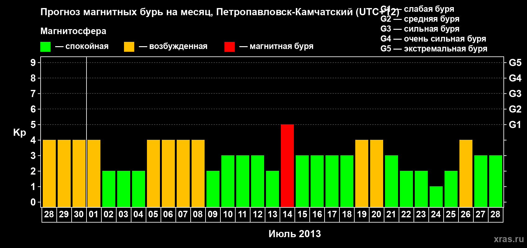 Прогноз максимального суточного геомагнитного индекса Kp на <b>1 месяц</b> (31 день) <b>с 28 июня по 28 июля 2013 г</b>