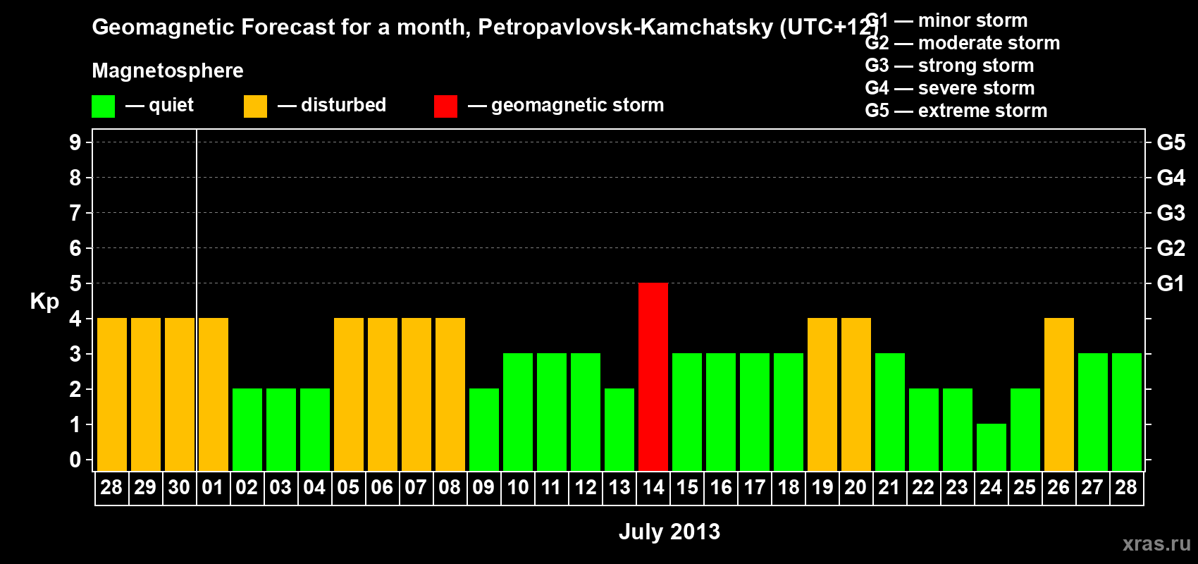 Forecast of the daily maximal value of geomagnetic index Kp for <b>1 month</b> (31 days) <b>from Jun 28, 2013 to Jul 28, 2013</b>