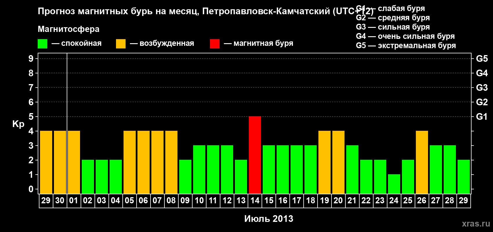 Прогноз максимального суточного геомагнитного индекса Kp на <b>1 месяц</b> (31 день) <b>с 29 июня по 29 июля 2013 г</b>