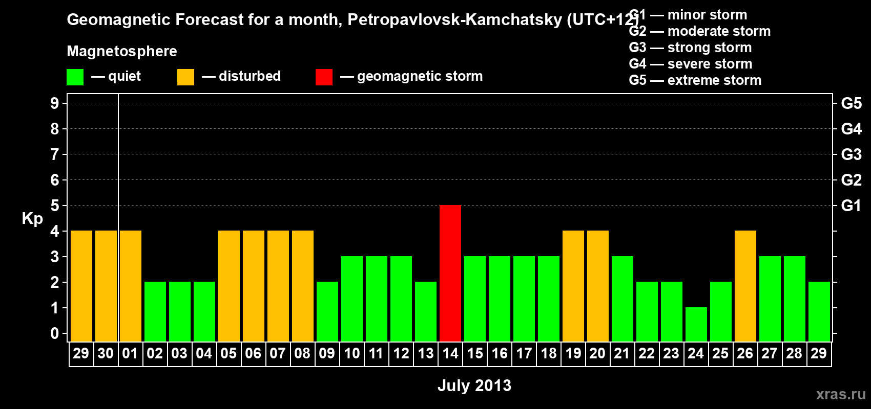 Forecast of the daily maximal value of geomagnetic index Kp for <b>1 month</b> (31 days) <b>from Jun 29, 2013 to Jul 29, 2013</b>