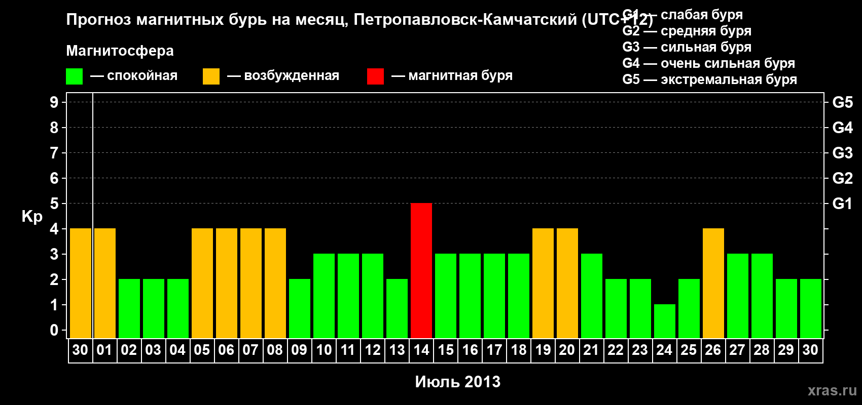 Прогноз максимального суточного геомагнитного индекса Kp на <b>1 месяц</b> (31 день) <b>с 30 июня по 30 июля 2013 г</b>