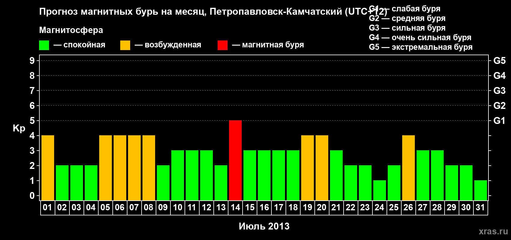 Прогноз максимального суточного геомагнитного индекса Kp на <b>1 месяц</b> (31 день) <b>с 01 июля по 31 июля 2013 г</b>