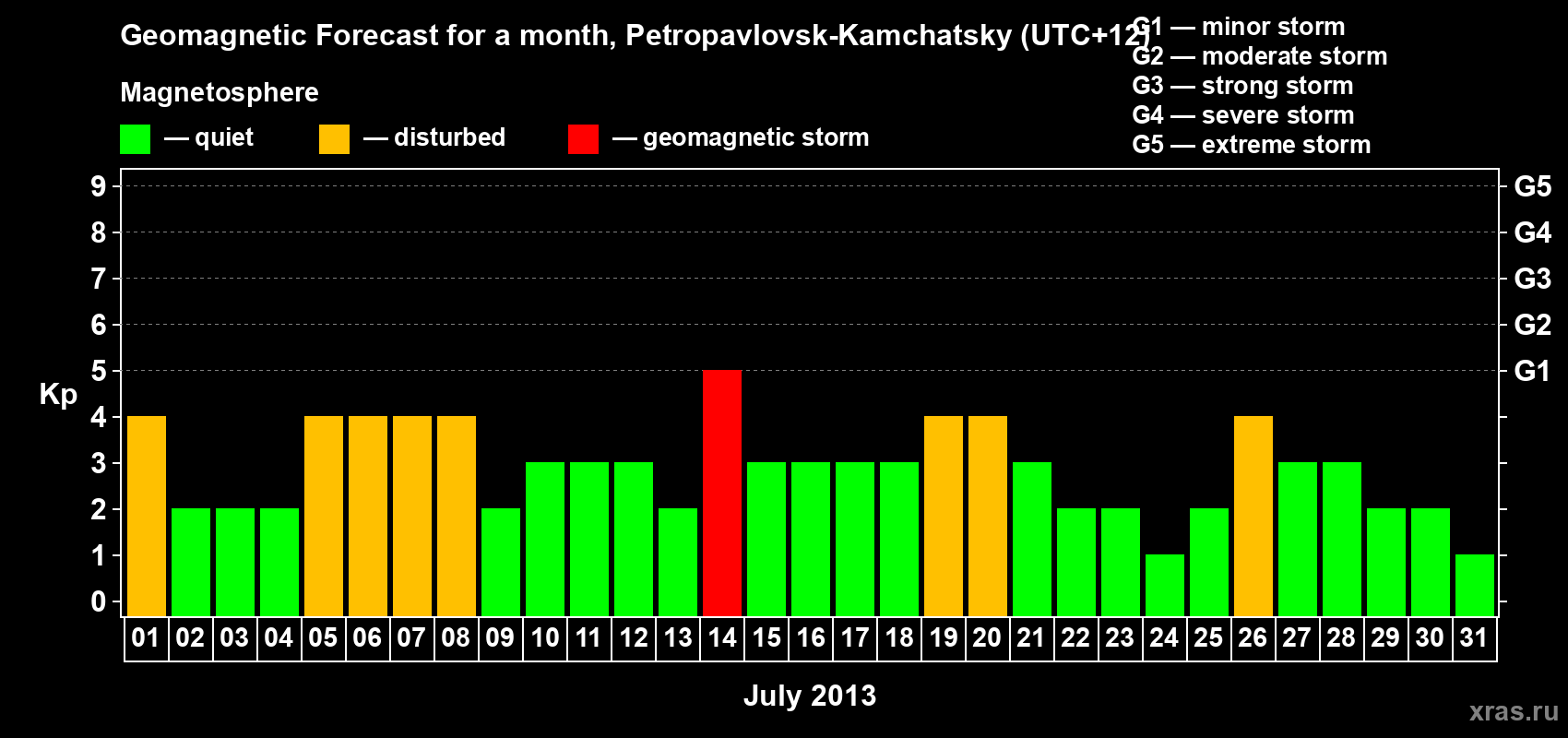 Forecast of the daily maximal value of geomagnetic index Kp for <b>1 month</b> (31 days) <b>from Jul 01, 2013 to Jul 31, 2013</b>