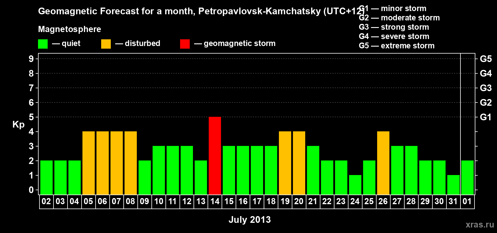 Forecast of the daily maximal value of geomagnetic index Kp for <b>1 month</b> (31 days) <b>from Jul 02, 2013 to Aug 01, 2013</b>