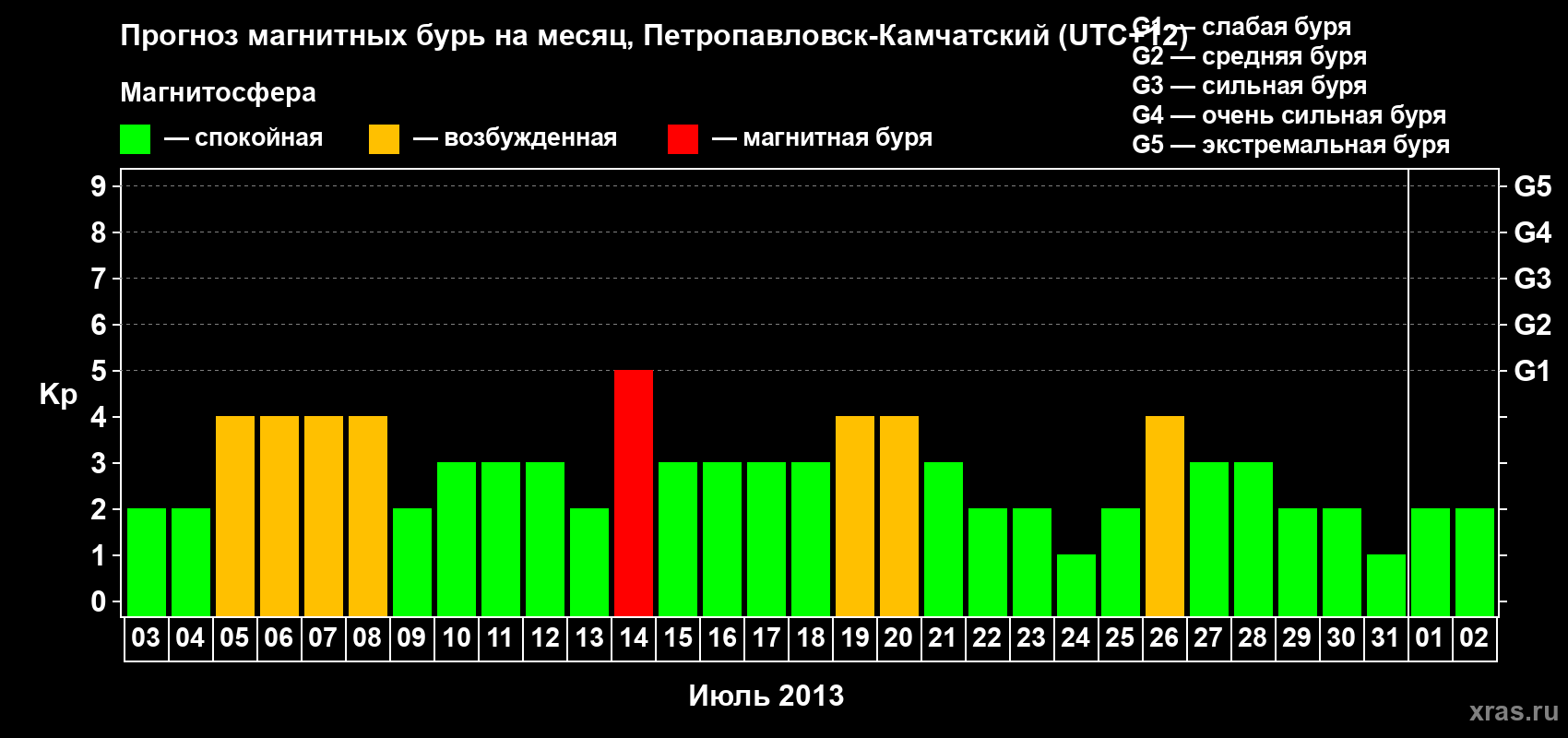 Прогноз максимального суточного геомагнитного индекса Kp на <b>1 месяц</b> (31 день) <b>с 03 июля по 02 августа 2013 г</b>