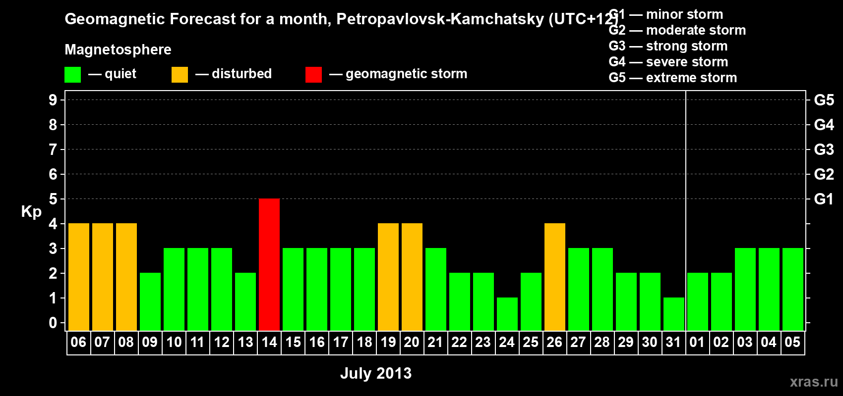 Forecast of the daily maximal value of geomagnetic index Kp for <b>1 month</b> (31 days) <b>from Jul 06, 2013 to Aug 05, 2013</b>