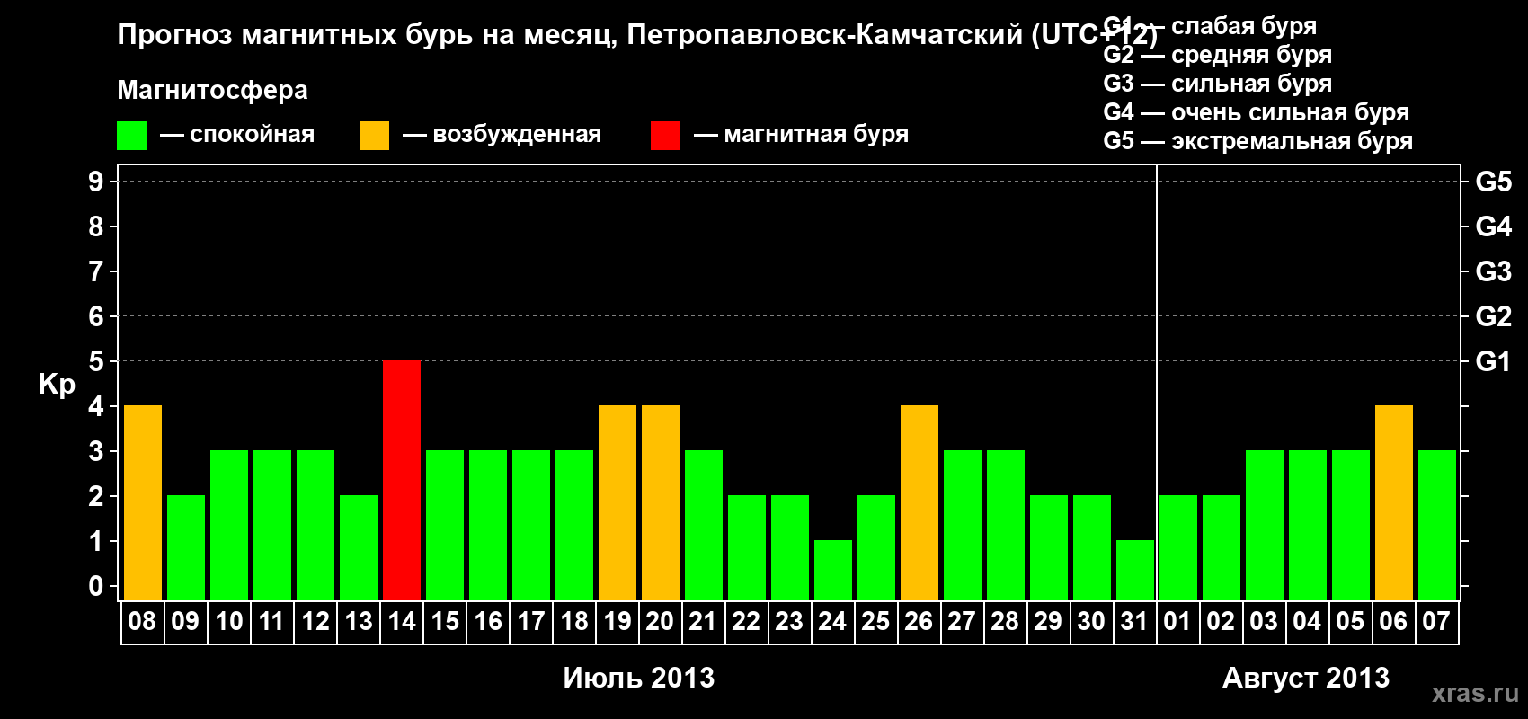 Прогноз максимального суточного геомагнитного индекса Kp на <b>1 месяц</b> (31 день) <b>с 08 июля по 07 августа 2013 г</b>