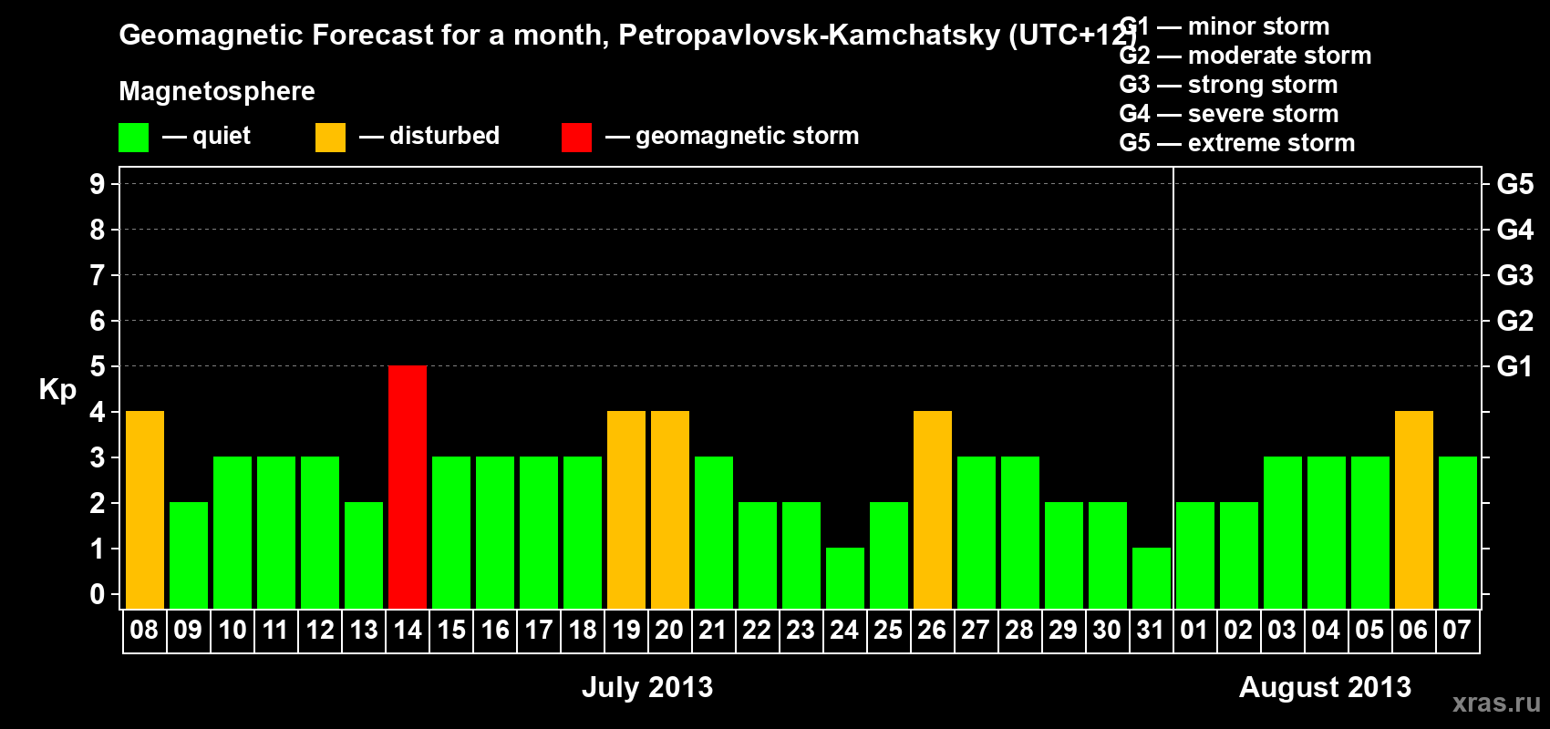 Forecast of the daily maximal value of geomagnetic index Kp for <b>1 month</b> (31 days) <b>from Jul 08, 2013 to Aug 07, 2013</b>