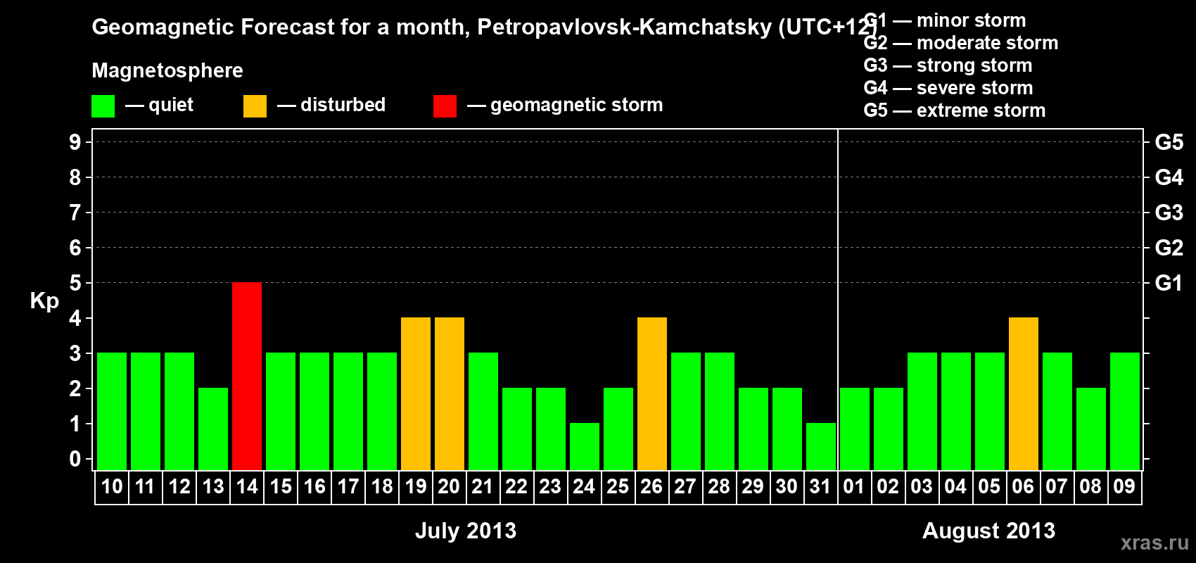 Forecast of the daily maximal value of geomagnetic index Kp for <b>1 month</b> (31 days) <b>from Jul 10, 2013 to Aug 09, 2013</b>