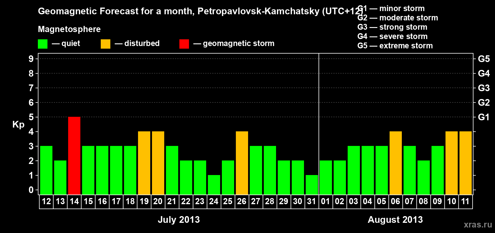 Forecast of the daily maximal value of geomagnetic index Kp for <b>1 month</b> (31 days) <b>from Jul 12, 2013 to Aug 11, 2013</b>