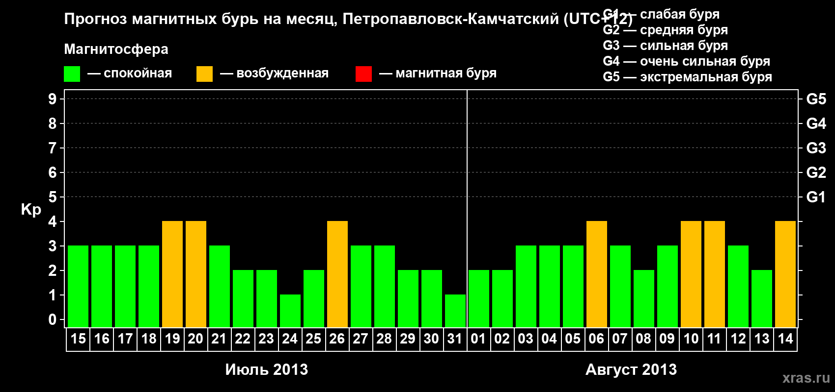 Прогноз максимального суточного геомагнитного индекса Kp на <b>1 месяц</b> (31 день) <b>с 15 июля по 14 августа 2013 г</b>