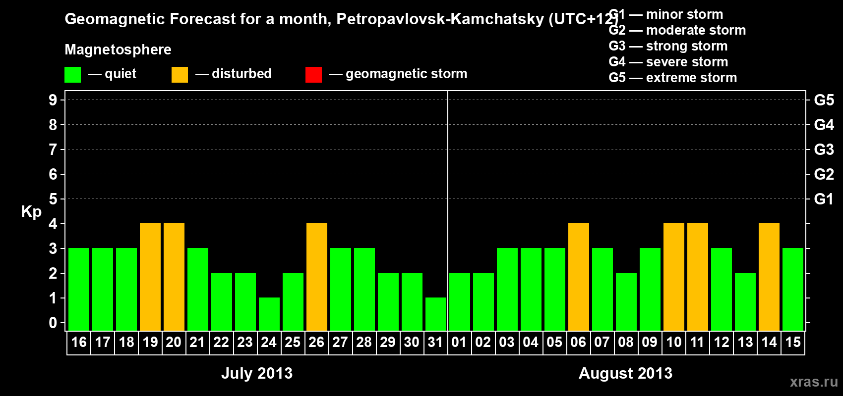 Forecast of the daily maximal value of geomagnetic index Kp for <b>1 month</b> (31 days) <b>from Jul 16, 2013 to Aug 15, 2013</b>