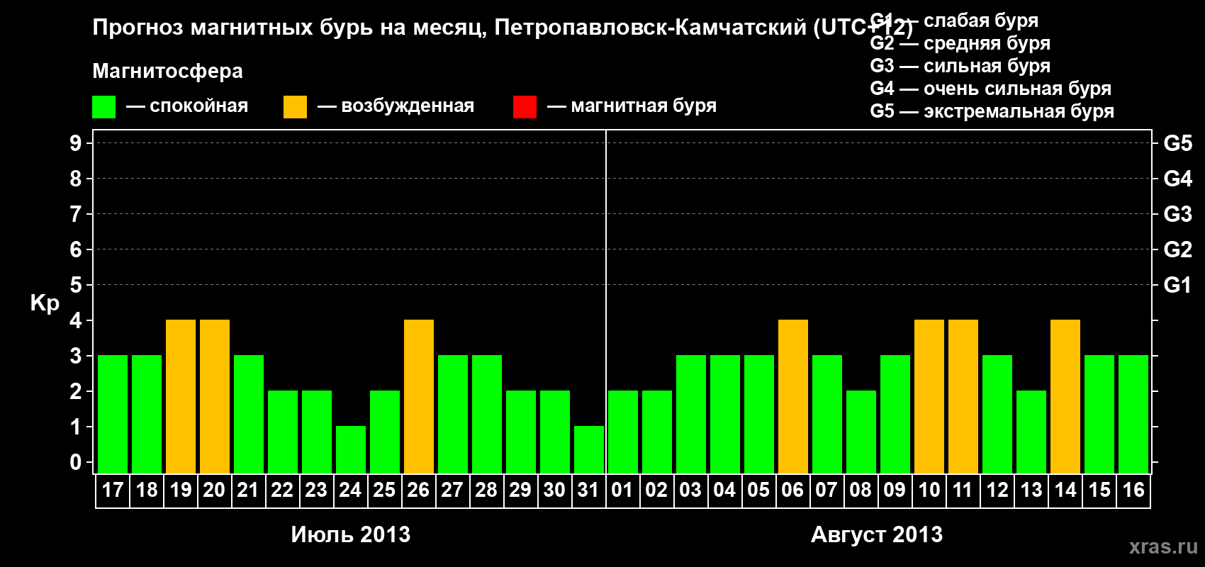 Прогноз максимального суточного геомагнитного индекса Kp на <b>1 месяц</b> (31 день) <b>с 17 июля по 16 августа 2013 г</b>