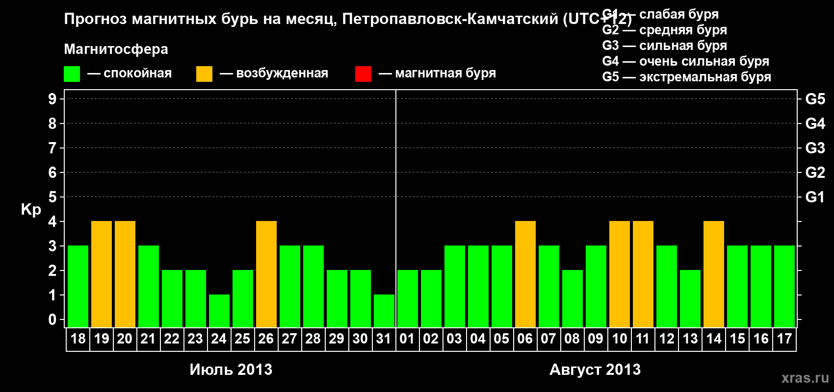 Прогноз максимального суточного геомагнитного индекса Kp на <b>1 месяц</b> (31 день) <b>с 18 июля по 17 августа 2013 г</b>