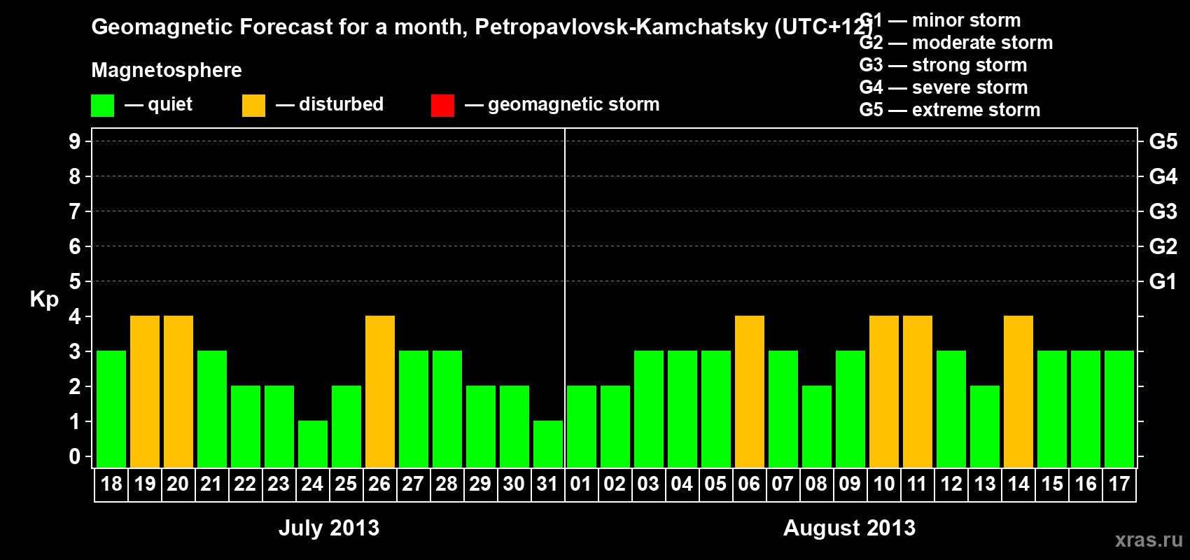 Forecast of the daily maximal value of geomagnetic index Kp for <b>1 month</b> (31 days) <b>from Jul 18, 2013 to Aug 17, 2013</b>