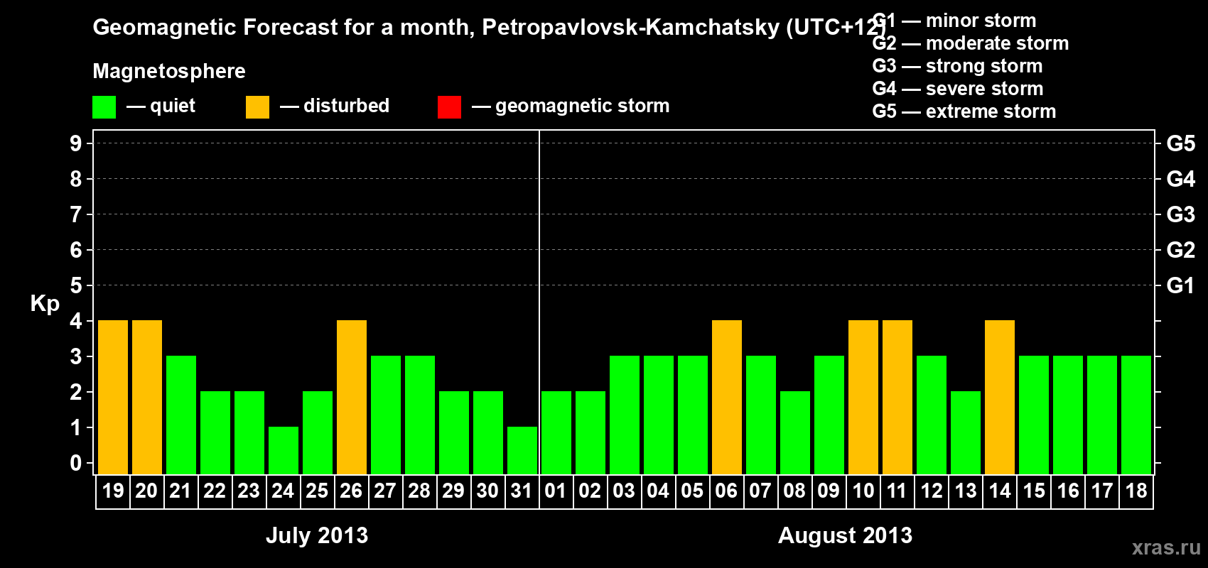 Forecast of the daily maximal value of geomagnetic index Kp for <b>1 month</b> (31 days) <b>from Jul 19, 2013 to Aug 18, 2013</b>