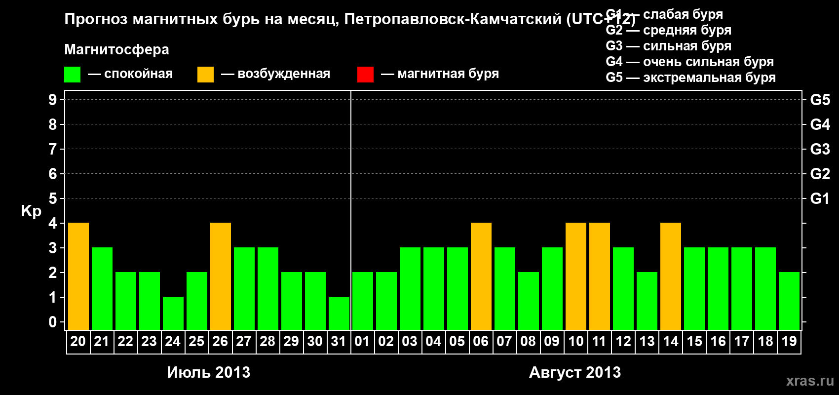 Прогноз максимального суточного геомагнитного индекса Kp на <b>1 месяц</b> (31 день) <b>с 20 июля по 19 августа 2013 г</b>