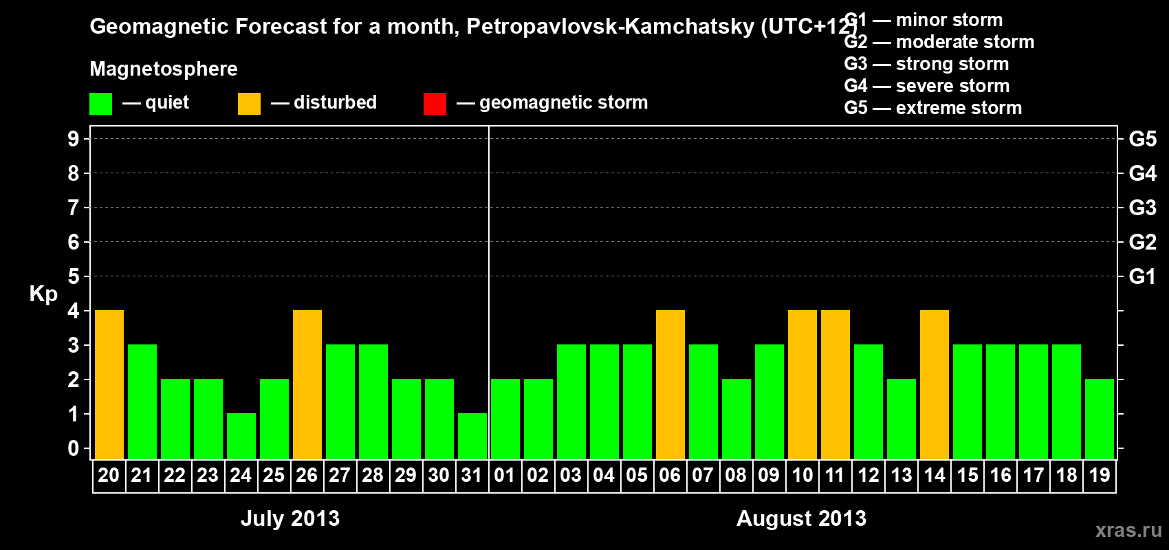 Forecast of the daily maximal value of geomagnetic index Kp for <b>1 month</b> (31 days) <b>from Jul 20, 2013 to Aug 19, 2013</b>