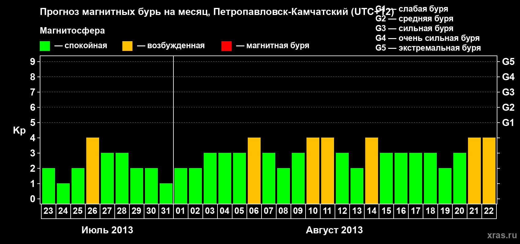 Прогноз максимального суточного геомагнитного индекса Kp на <b>1 месяц</b> (31 день) <b>с 23 июля по 22 августа 2013 г</b>