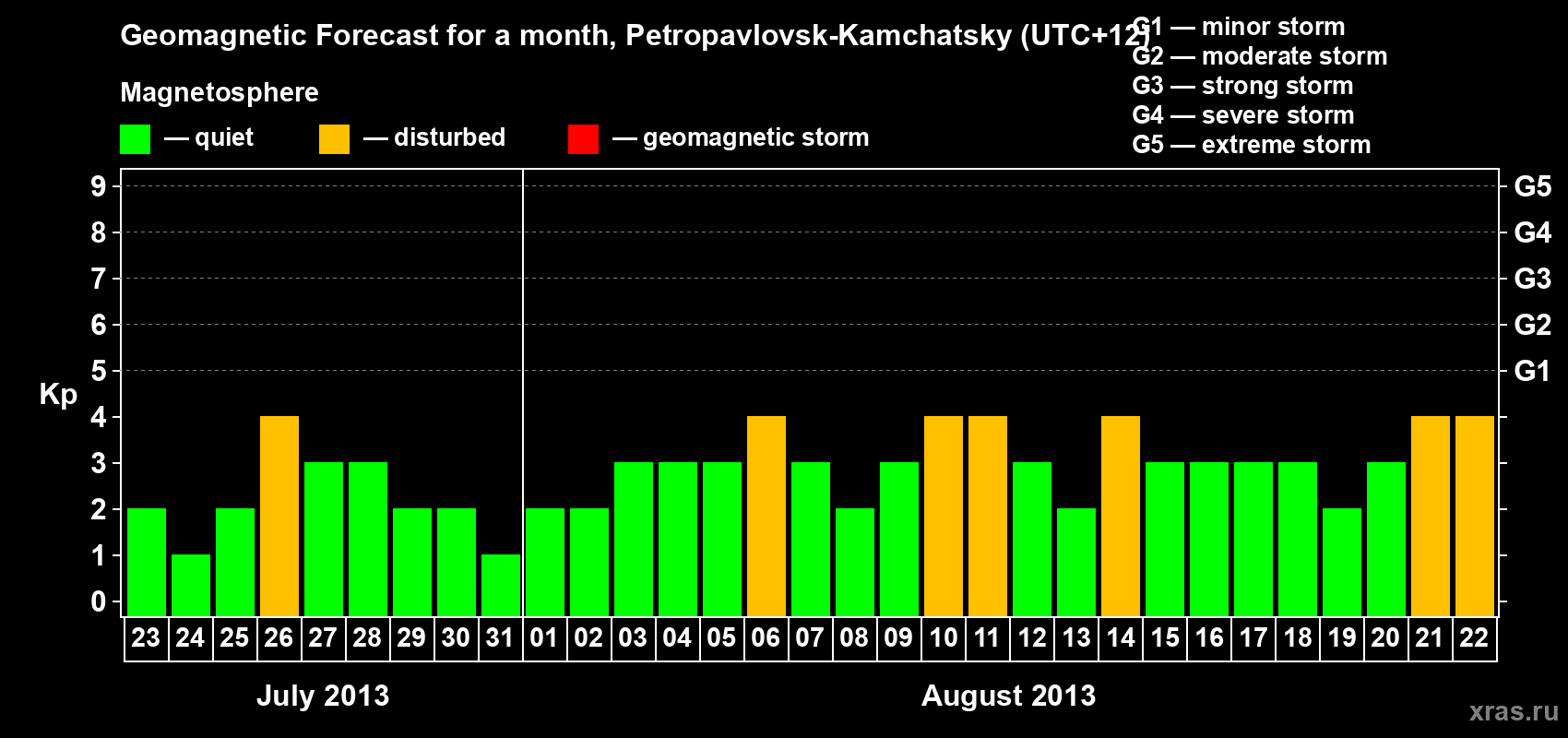Forecast of the daily maximal value of geomagnetic index Kp for <b>1 month</b> (31 days) <b>from Jul 23, 2013 to Aug 22, 2013</b>