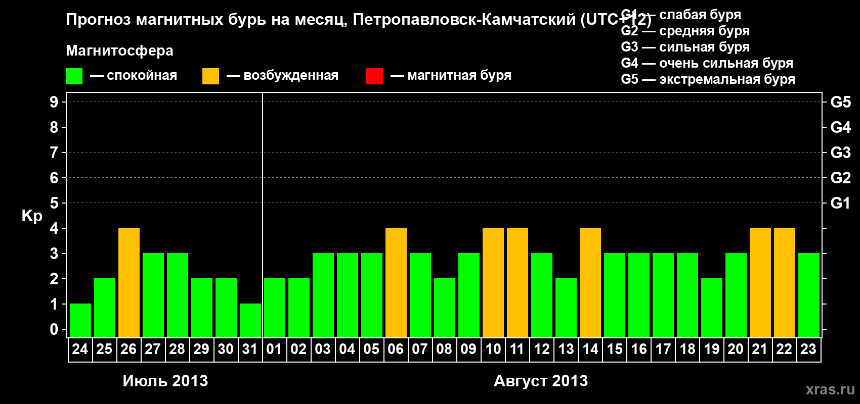 Прогноз максимального суточного геомагнитного индекса Kp на <b>1 месяц</b> (31 день) <b>с 24 июля по 23 августа 2013 г</b>