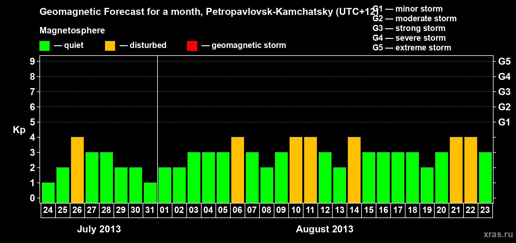 Forecast of the daily maximal value of geomagnetic index Kp for <b>1 month</b> (31 days) <b>from Jul 24, 2013 to Aug 23, 2013</b>