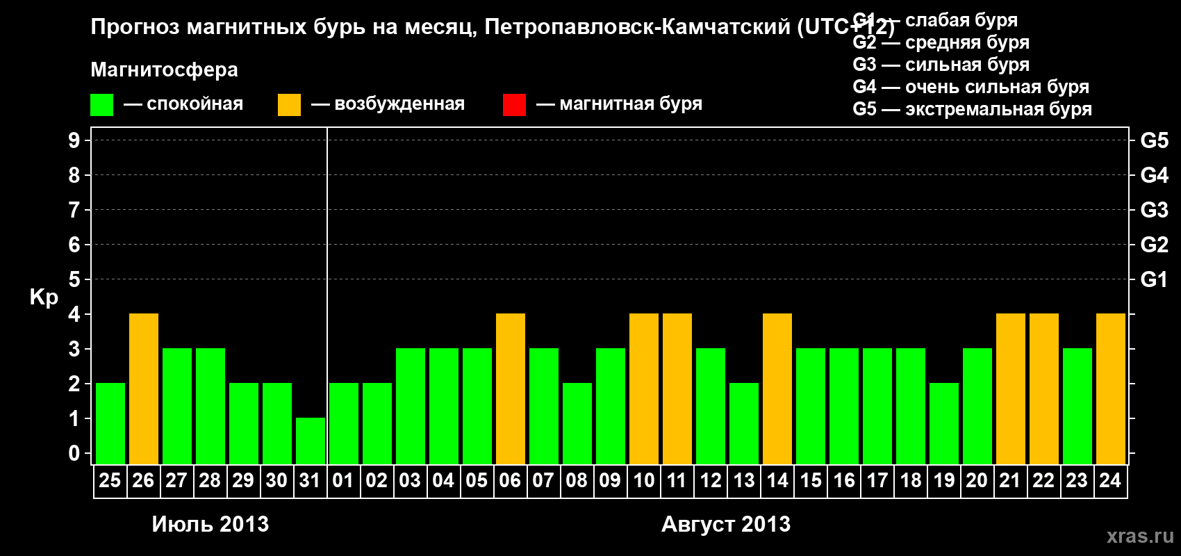Прогноз максимального суточного геомагнитного индекса Kp на <b>1 месяц</b> (31 день) <b>с 25 июля по 24 августа 2013 г</b>