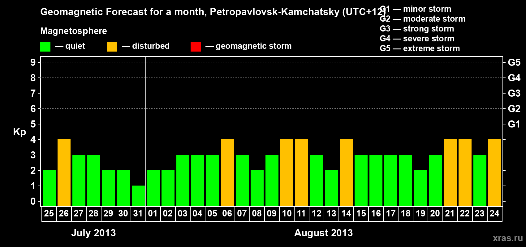 Forecast of the daily maximal value of geomagnetic index Kp for <b>1 month</b> (31 days) <b>from Jul 25, 2013 to Aug 24, 2013</b>