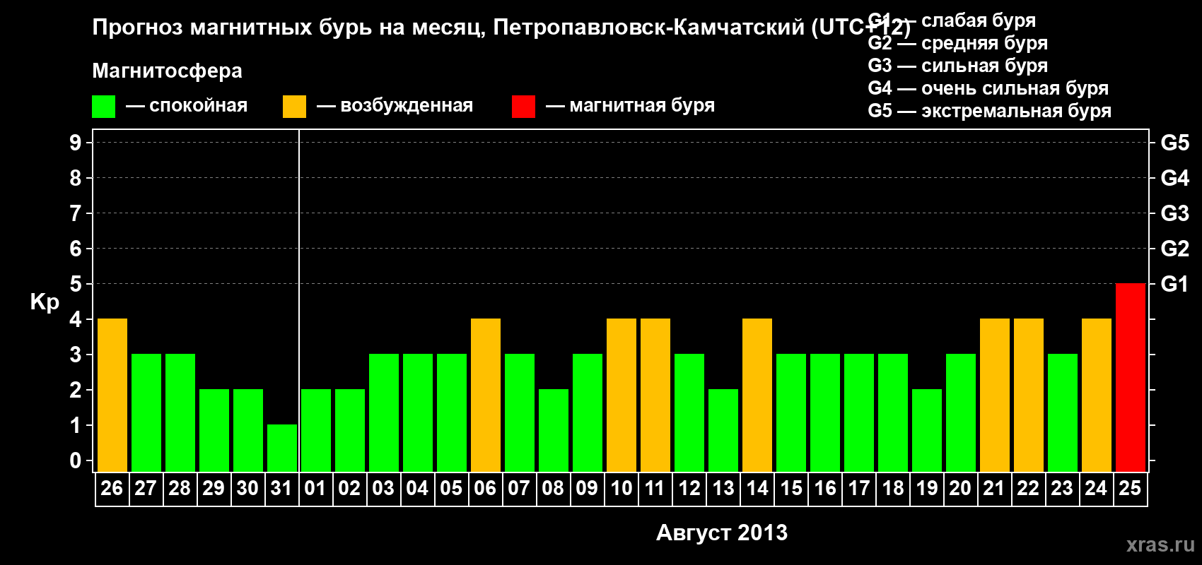 Прогноз максимального суточного геомагнитного индекса Kp на <b>1 месяц</b> (31 день) <b>с 26 июля по 25 августа 2013 г</b>