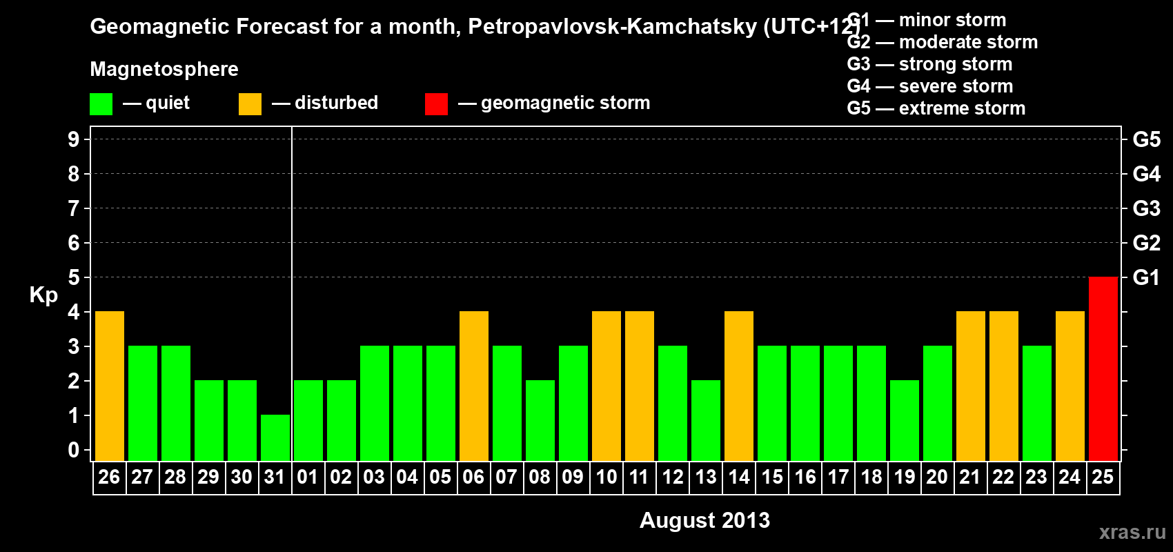 Forecast of the daily maximal value of geomagnetic index Kp for <b>1 month</b> (31 days) <b>from Jul 26, 2013 to Aug 25, 2013</b>