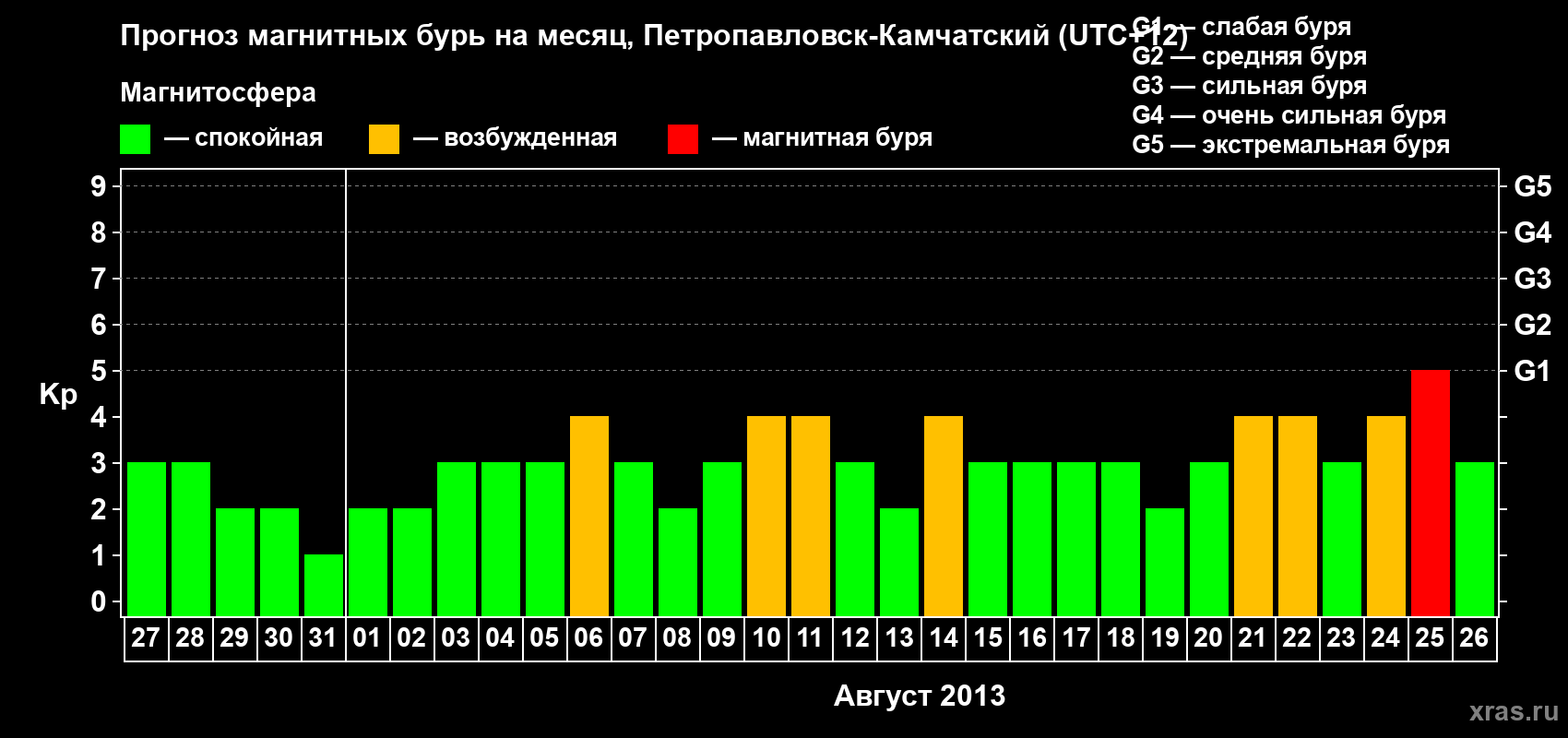 Прогноз максимального суточного геомагнитного индекса Kp на <b>1 месяц</b> (31 день) <b>с 27 июля по 26 августа 2013 г</b>