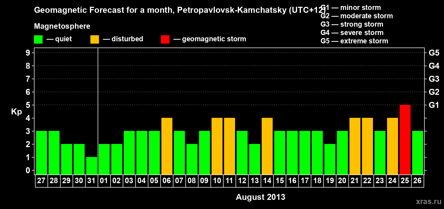 Forecast of the daily maximal value of geomagnetic index Kp for <b>1 month</b> (31 days) <b>from Jul 27, 2013 to Aug 26, 2013</b>
