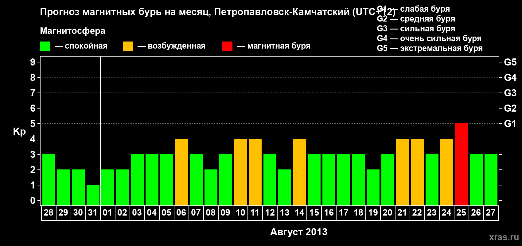 Прогноз максимального суточного геомагнитного индекса Kp на <b>1 месяц</b> (31 день) <b>с 28 июля по 27 августа 2013 г</b>