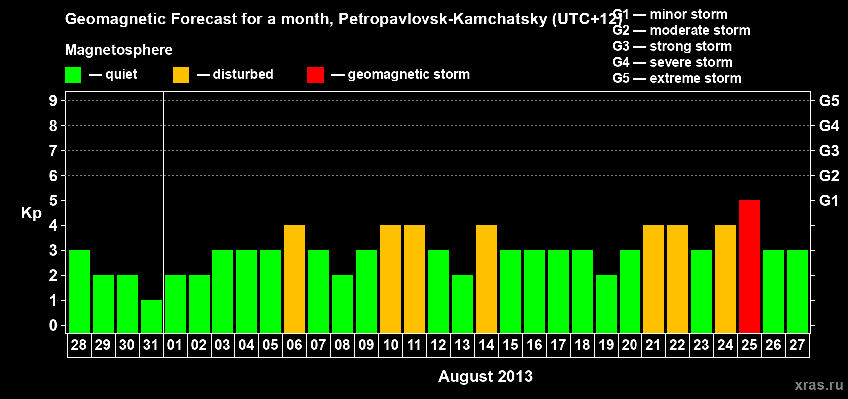 Forecast of the daily maximal value of geomagnetic index Kp for <b>1 month</b> (31 days) <b>from Jul 28, 2013 to Aug 27, 2013</b>