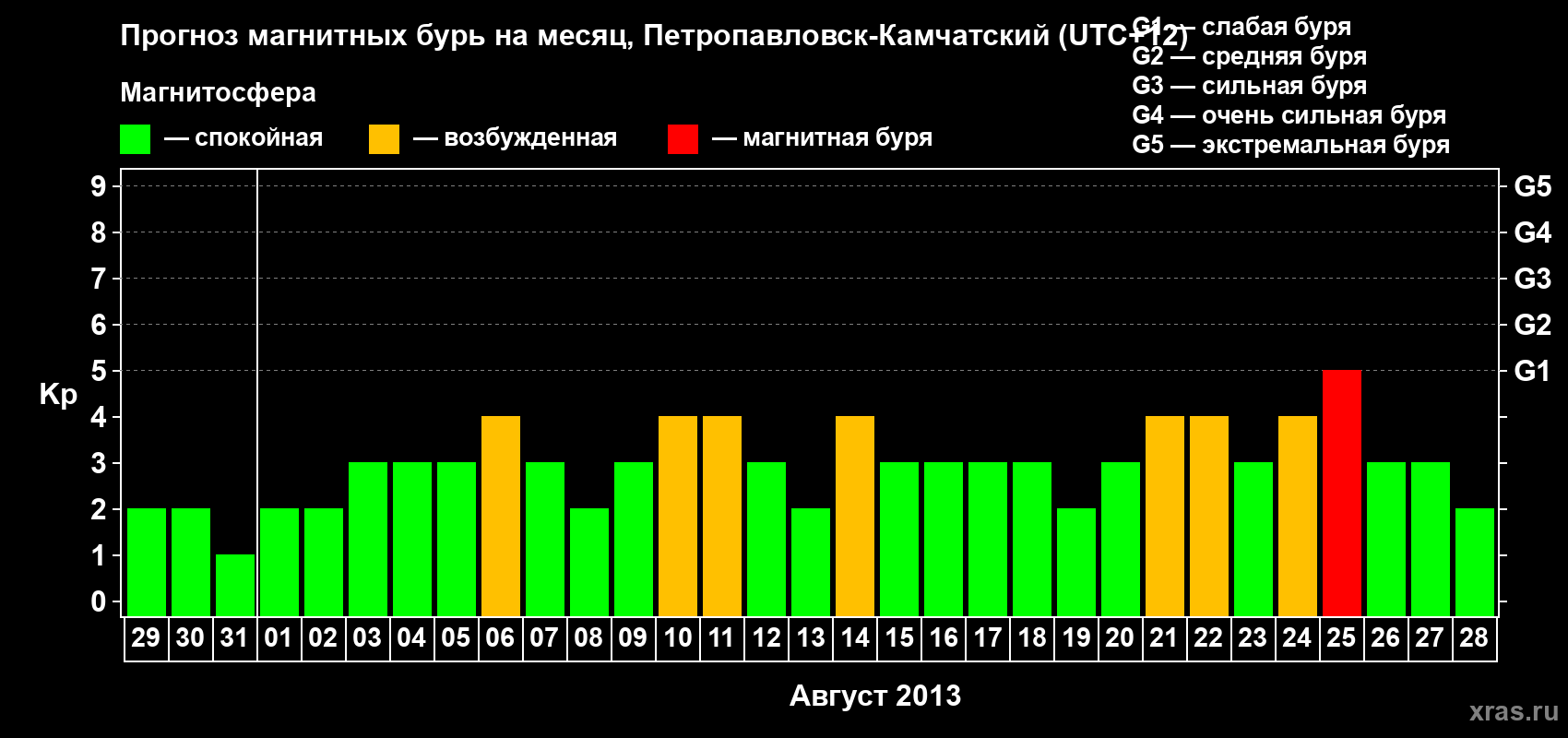Прогноз максимального суточного геомагнитного индекса Kp на <b>1 месяц</b> (31 день) <b>с 29 июля по 28 августа 2013 г</b>