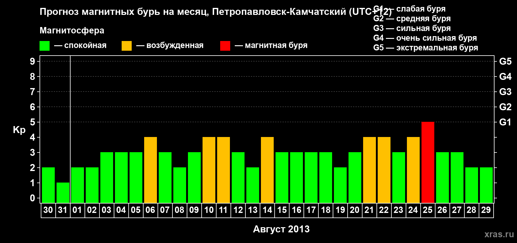 Прогноз максимального суточного геомагнитного индекса Kp на <b>1 месяц</b> (31 день) <b>с 30 июля по 29 августа 2013 г</b>