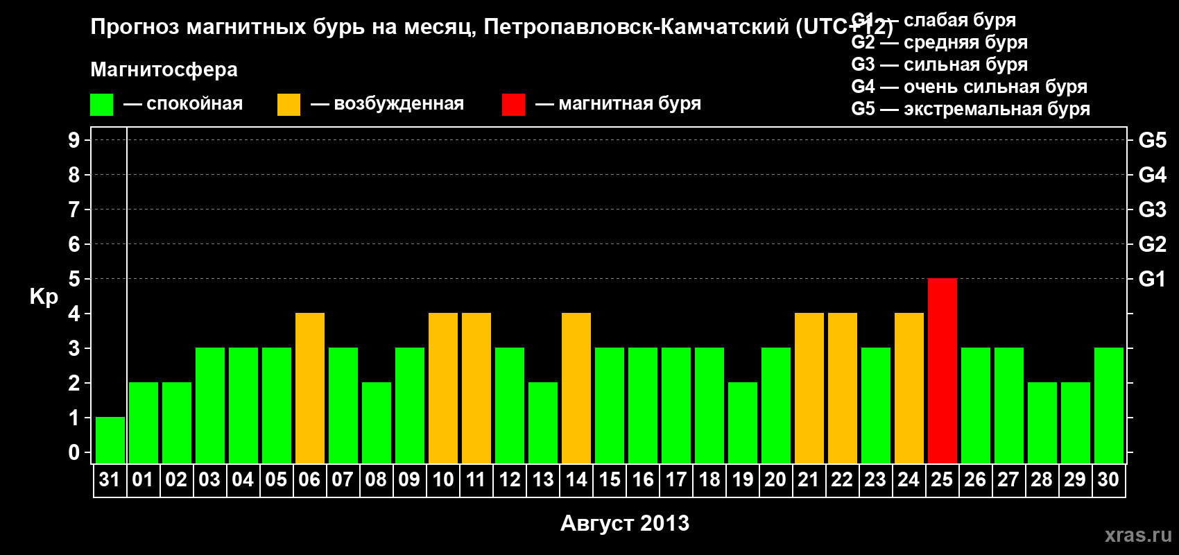 Прогноз максимального суточного геомагнитного индекса Kp на <b>1 месяц</b> (31 день) <b>с 31 июля по 30 августа 2013 г</b>