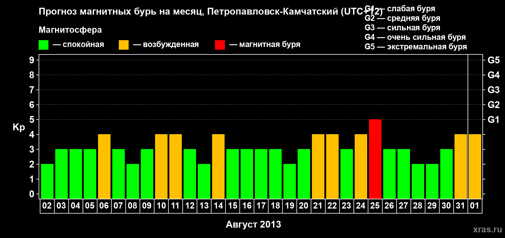 Прогноз максимального суточного геомагнитного индекса Kp на <b>1 месяц</b> (31 день) <b>с 02 августа по 01 сентября 2013 г</b>