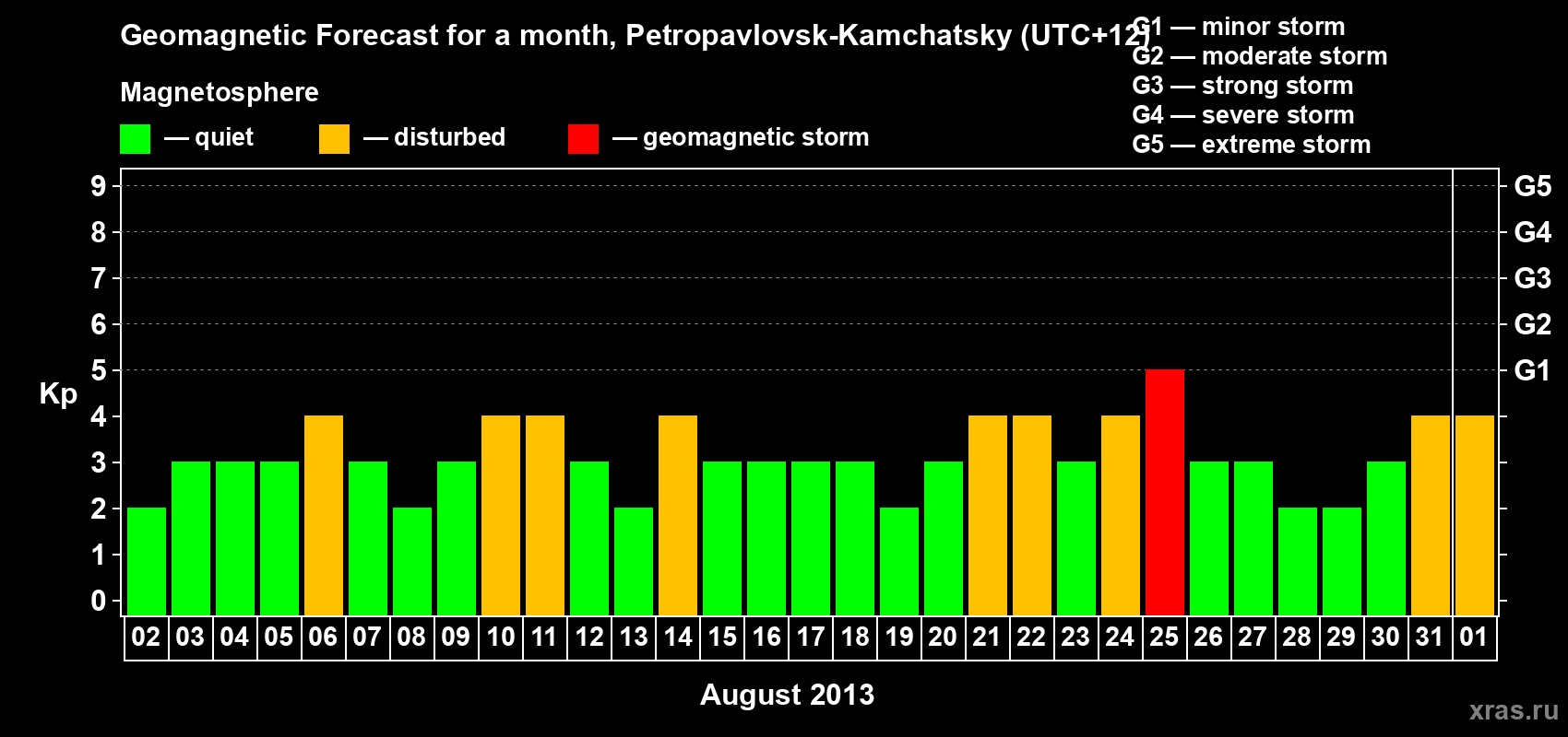 Forecast of the daily maximal value of geomagnetic index Kp for <b>1 month</b> (31 days) <b>from Aug 02, 2013 to Sep 01, 2013</b>