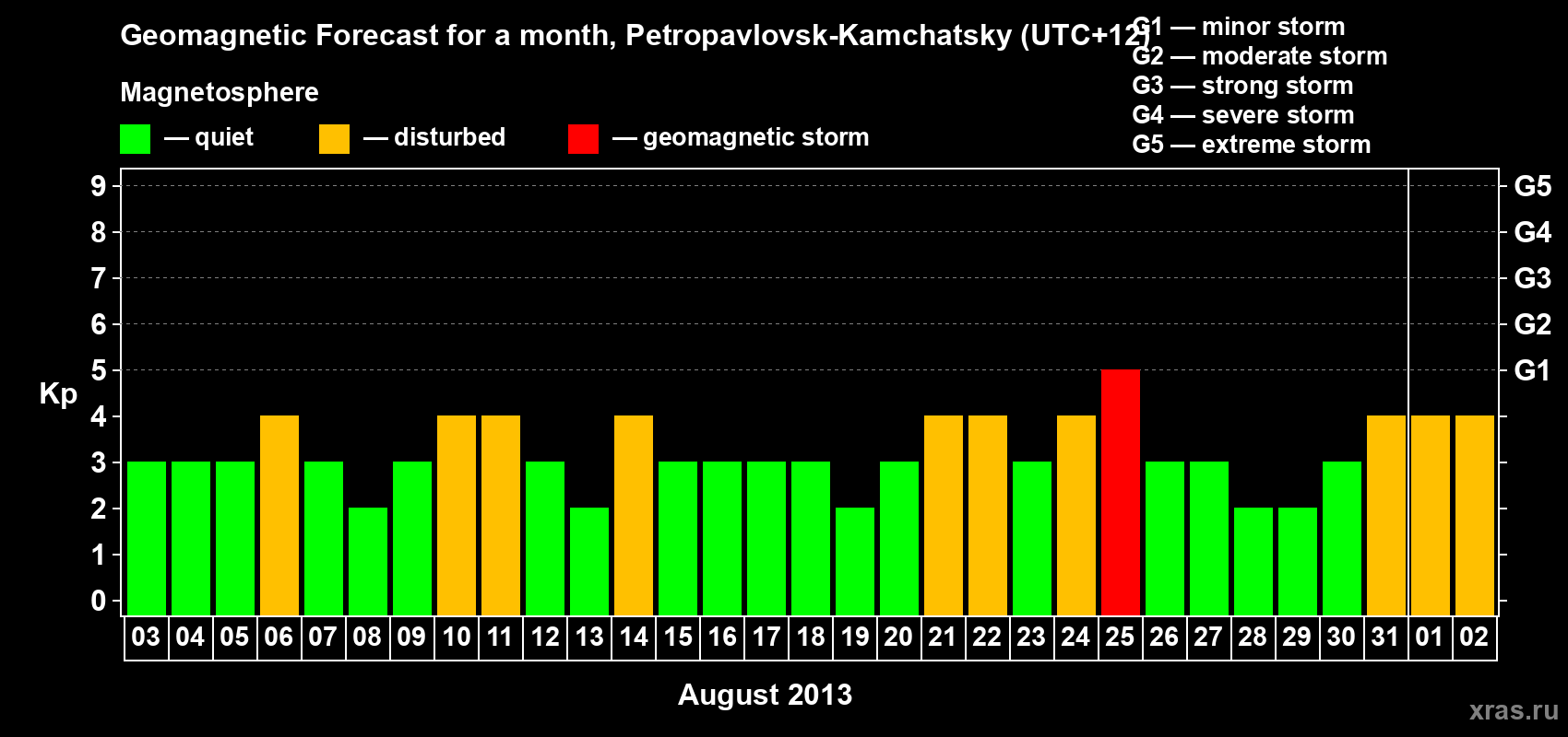 Forecast of the daily maximal value of geomagnetic index Kp for <b>1 month</b> (31 days) <b>from Aug 03, 2013 to Sep 02, 2013</b>