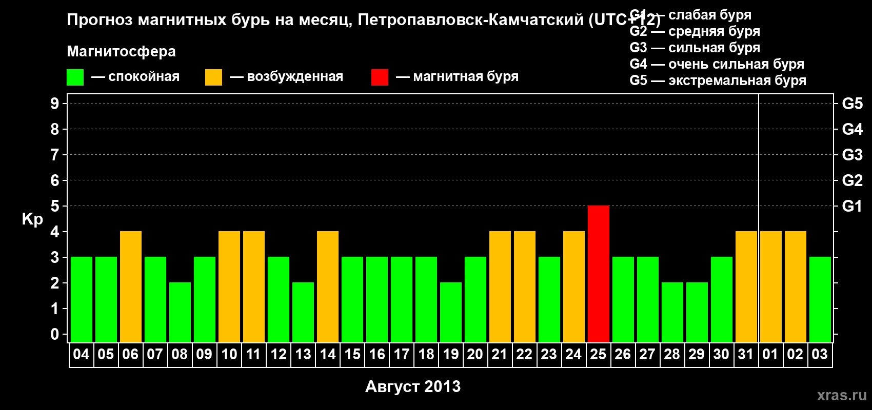 Прогноз максимального суточного геомагнитного индекса Kp на <b>1 месяц</b> (31 день) <b>с 04 августа по 03 сентября 2013 г</b>