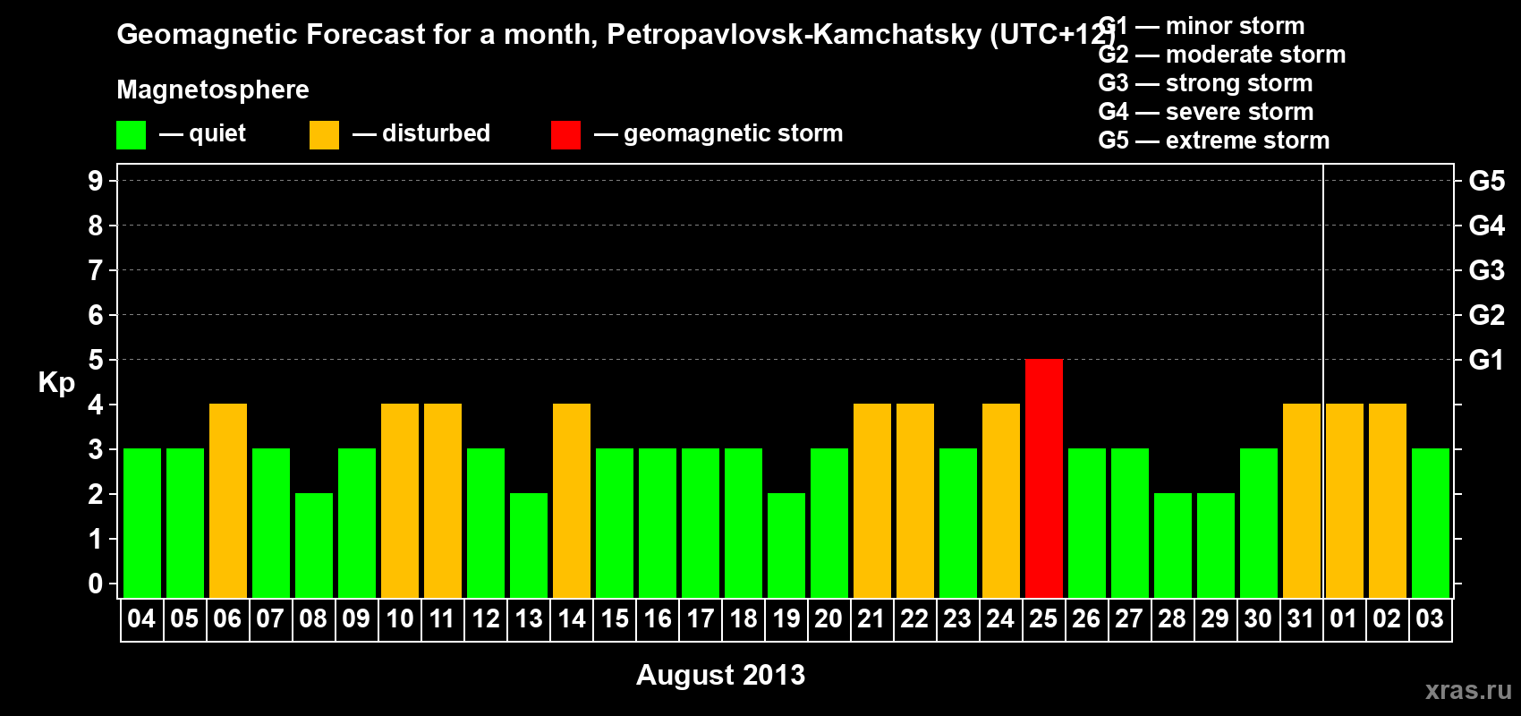 Forecast of the daily maximal value of geomagnetic index Kp for <b>1 month</b> (31 days) <b>from Aug 04, 2013 to Sep 03, 2013</b>