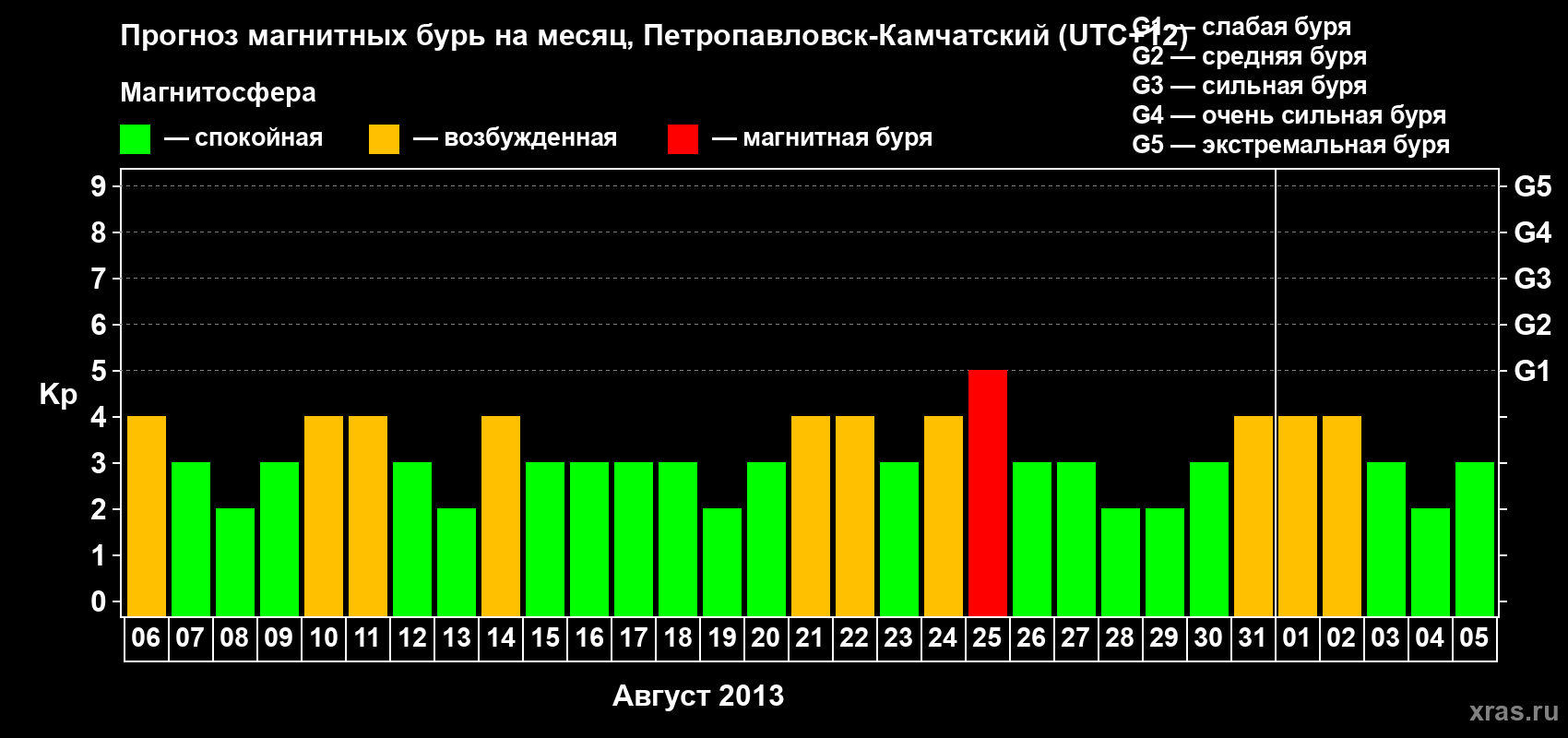 Прогноз максимального суточного геомагнитного индекса Kp на <b>1 месяц</b> (31 день) <b>с 06 августа по 05 сентября 2013 г</b>