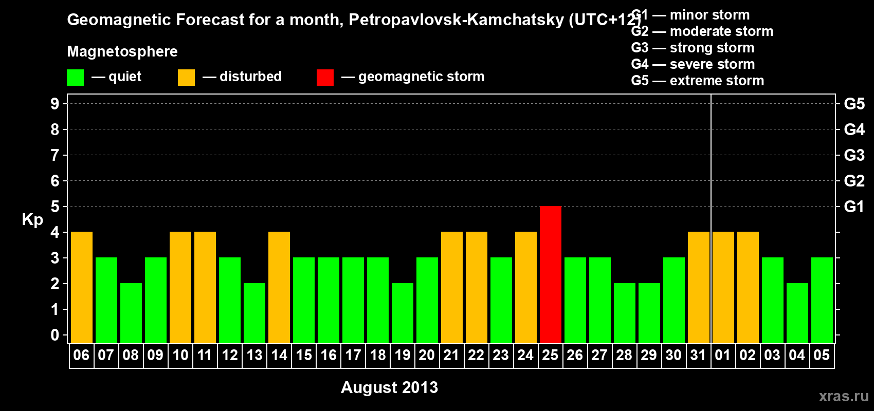 Forecast of the daily maximal value of geomagnetic index Kp for <b>1 month</b> (31 days) <b>from Aug 06, 2013 to Sep 05, 2013</b>