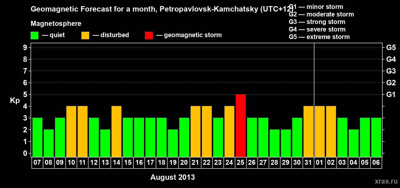 Forecast of the daily maximal value of geomagnetic index Kp for <b>1 month</b> (31 days) <b>from Aug 07, 2013 to Sep 06, 2013</b>