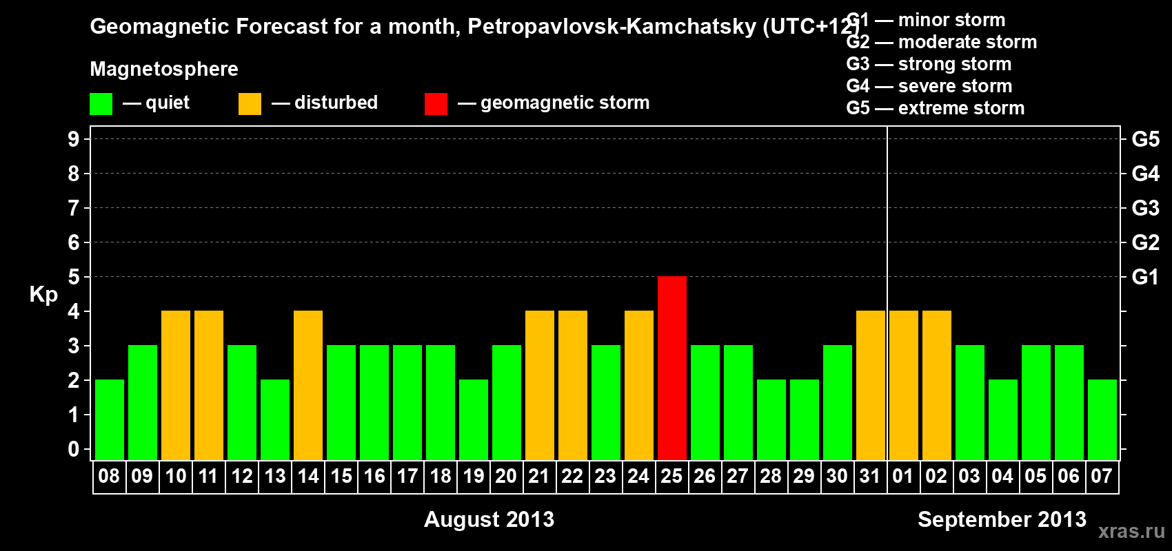 Forecast of the daily maximal value of geomagnetic index Kp for <b>1 month</b> (31 days) <b>from Aug 08, 2013 to Sep 07, 2013</b>