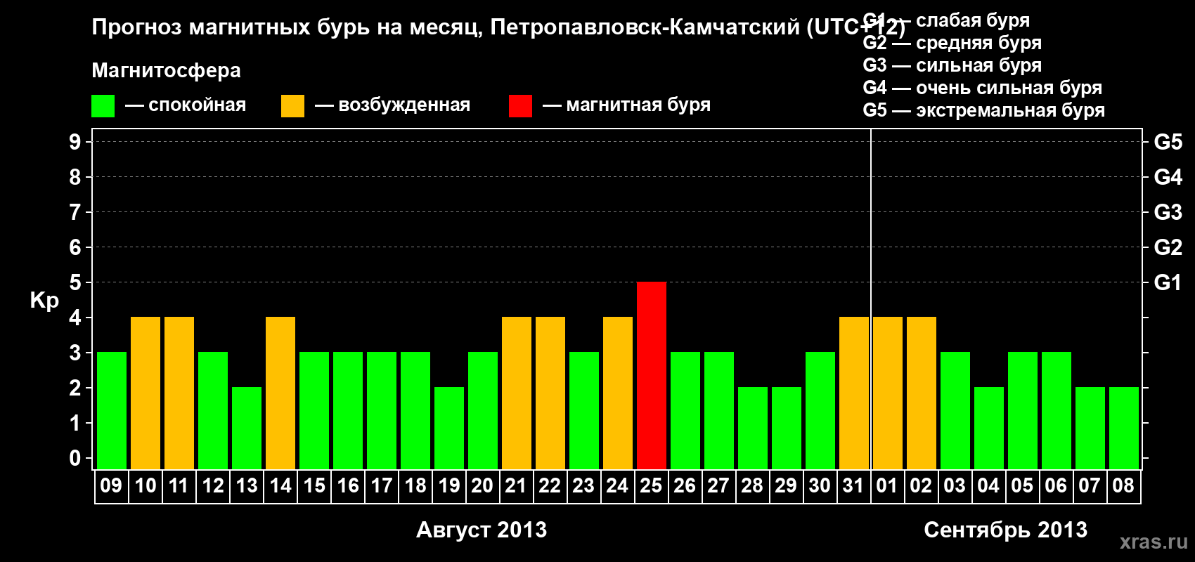 Прогноз максимального суточного геомагнитного индекса Kp на <b>1 месяц</b> (31 день) <b>с 09 августа по 08 сентября 2013 г</b>
