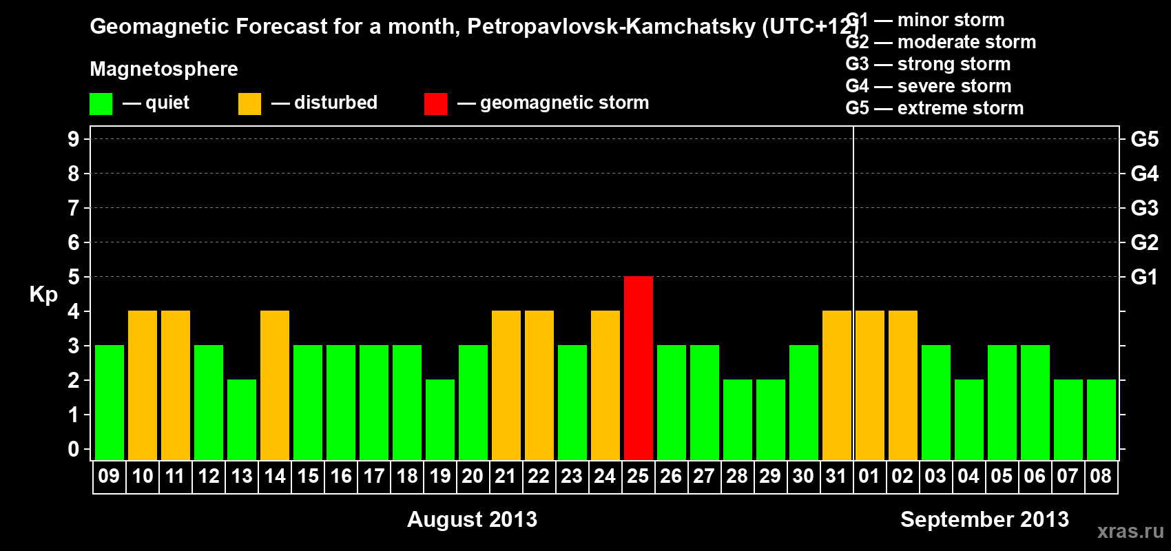 Forecast of the daily maximal value of geomagnetic index Kp for <b>1 month</b> (31 days) <b>from Aug 09, 2013 to Sep 08, 2013</b>